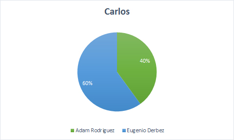 Carlos