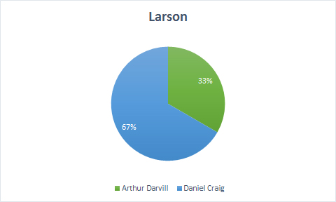 Larson