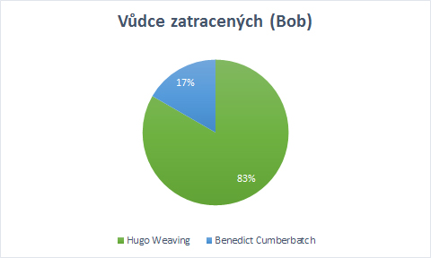 Vůdce zatracených (Bob)