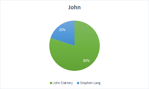 John