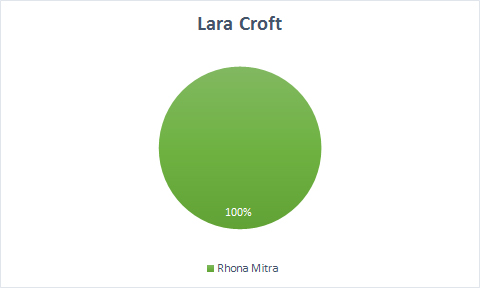 Lara