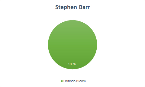 Stephen Barr