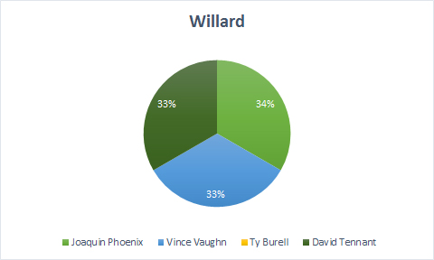 Mark Willard